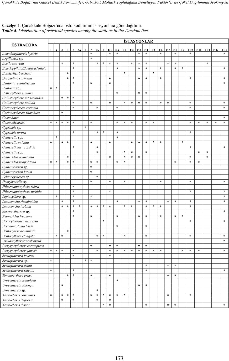 OSTRACODA İSTASYONLAR 1 2 3 4 5 5A 6 7 7A 8 E-1 E-2 F-1 F-2 F-3 F-4 F-5 F-6 F-7 F-8 F-9 F-10 F-11 F-12 F-13 F-14 Acanthocythereis hystrix * * * * * * * * * Argilloecia sp.