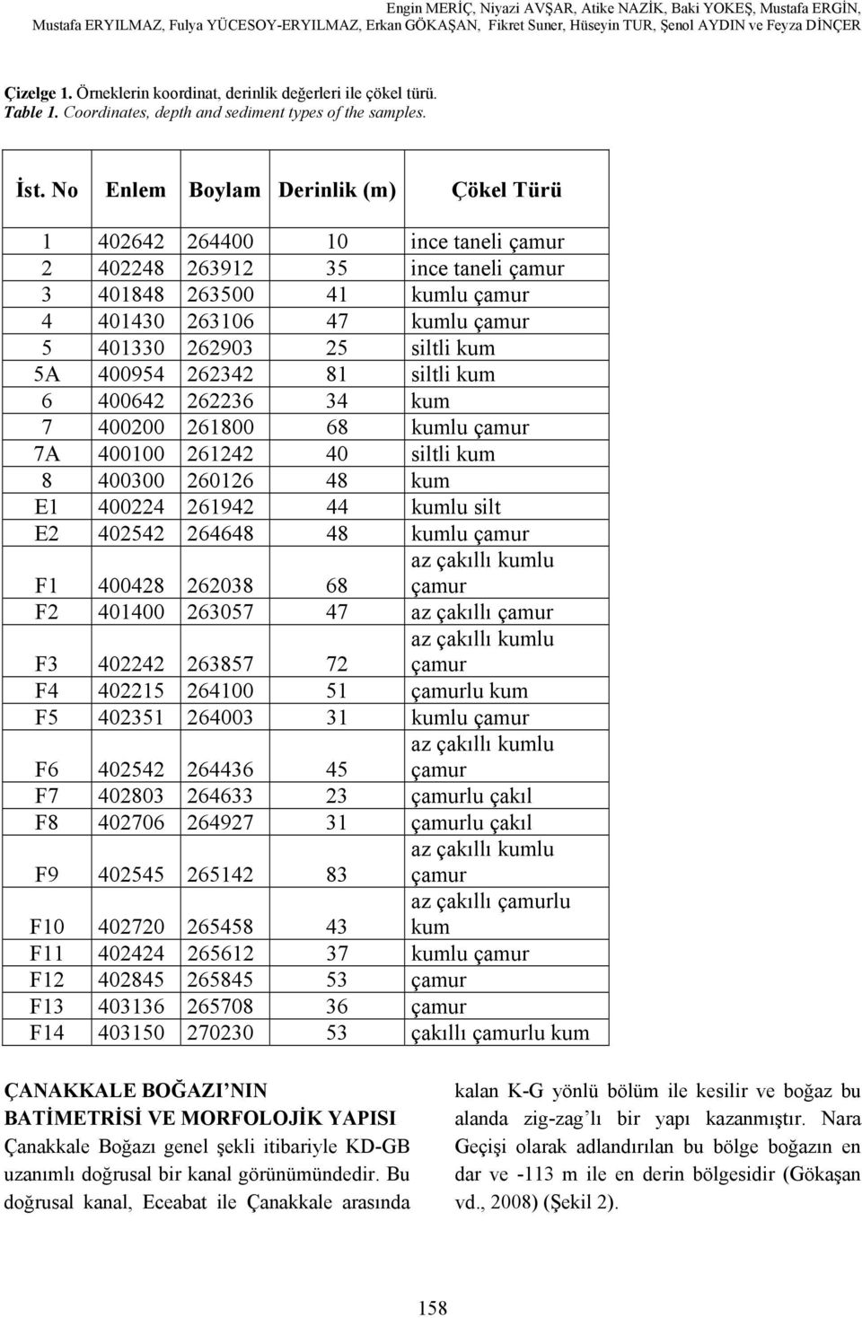 siltli kum 5A 400954 262342 81 siltli kum 6 400642 262236 34 kum 7 400200 261800 68 kumlu çamur 7A 400100 261242 40 siltli kum 8 400300 260126 48 kum E1 400224 261942 44 kumlu silt E2 402542 264648