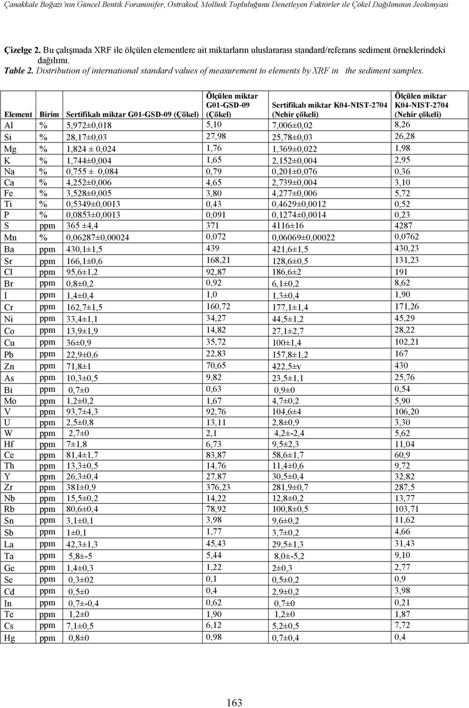 Distribution of international standard values of measurement to elements by XRF in the sediment samples.