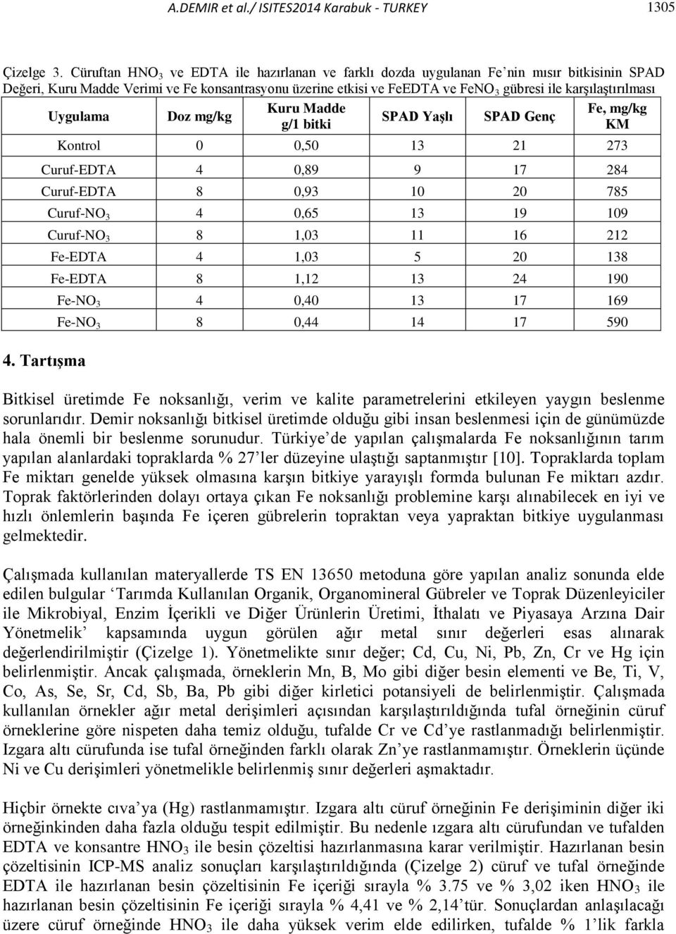 karşılaştırılması Kuru Madde Fe, mg/kg Uygulama Doz mg/kg SPAD Yaşlı SPAD Genç g/1 bitki KM Kontrol 0 0,50 13 21 273 Curuf-EDTA 4 0,89 9 17 284 Curuf-EDTA 8 0,93 10 20 785 4.