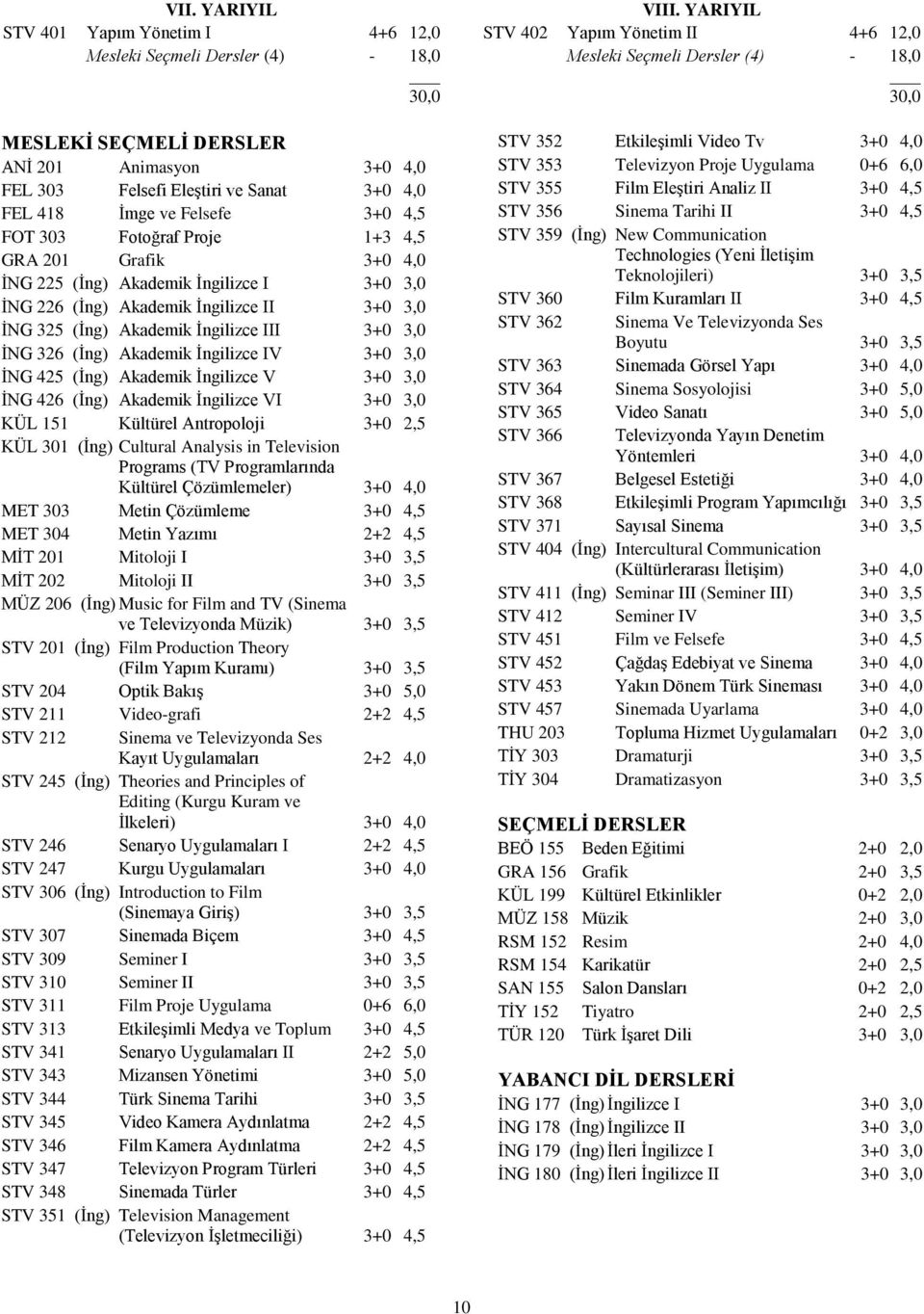 326 (İng) Akademik İngilizce IV 3+0 3,0 İNG 425 (İng) Akademik İngilizce V 3+0 3,0 İNG 426 (İng) Akademik İngilizce VI 3+0 3,0 KÜL 151 Kültürel Antropoloji 3+0 2,5 KÜL 301 (İng) Cultural Analysis in