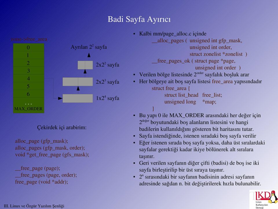 c içinde alloc_pages ( unsigned int gfp_mask, unsigned int order, struct zonelist *zonelist ) free_pages_ok ( struct page *page, unsigned int order ) Verilen bölge listesinde 2 order sayfalık boşluk