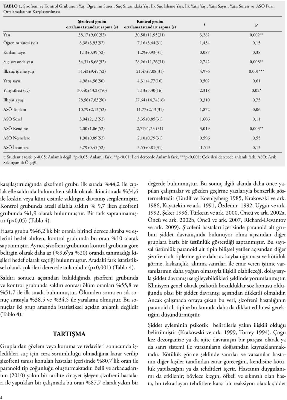 Kurban sayısı 1,13±0,39(52) 1,29±0,93(31) 0,087 0,38 Suç sırasında yaşı 34,31±8,68(52) 28,26±11,26(31) 2,742 0,008** İlk suç işleme yaşı 31,43±9,45(52) 21,47±7,08(31) 4,976 0,001*** Yatış sayısı