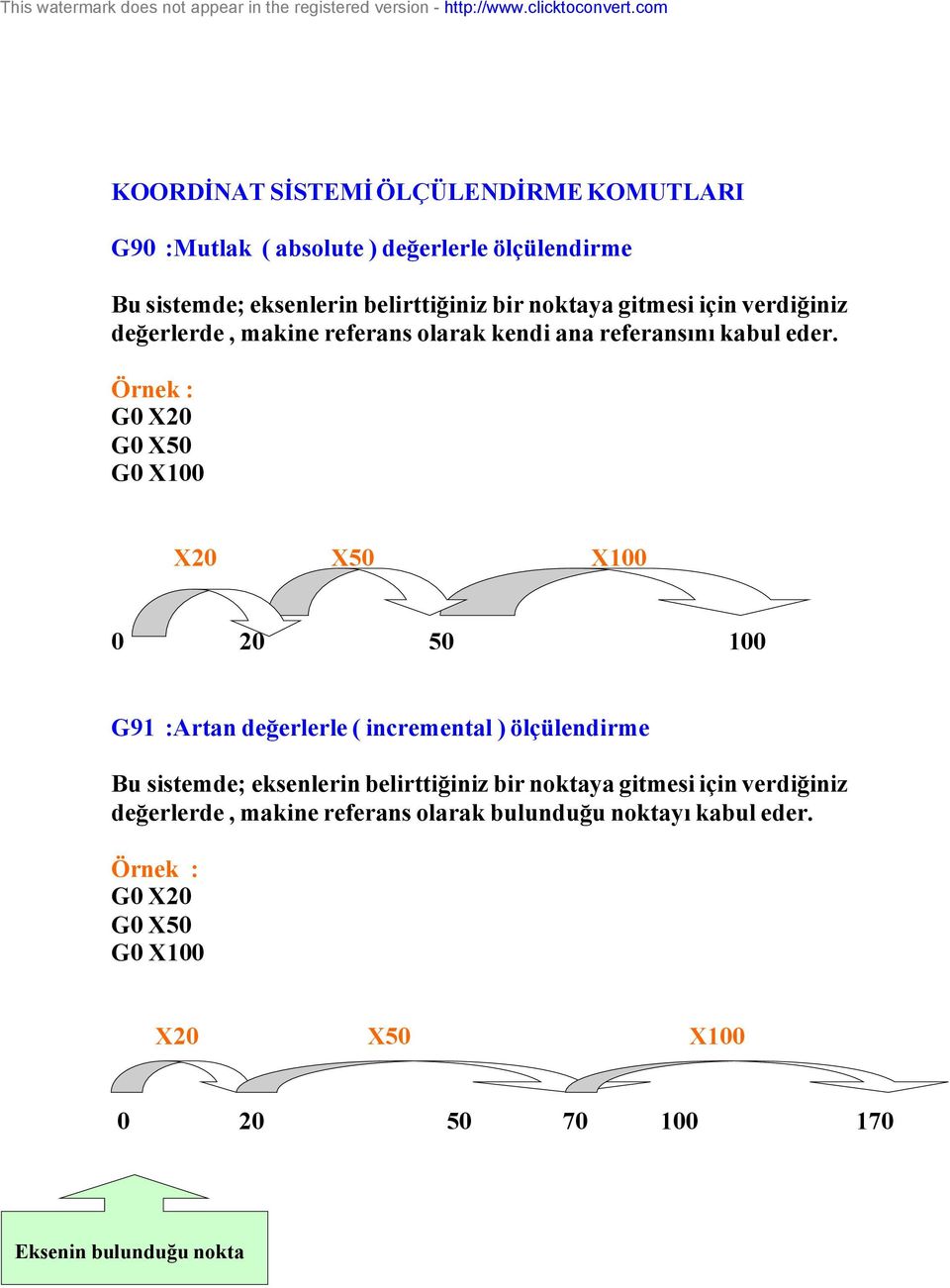 Örnek : G0 X20 G0 X50 G0 X100 X20 0 X50 20 X100 50 100 G91 :Artan değerlerle ( incremental ) ölçülendirme Bu sistemde; eksenlerin