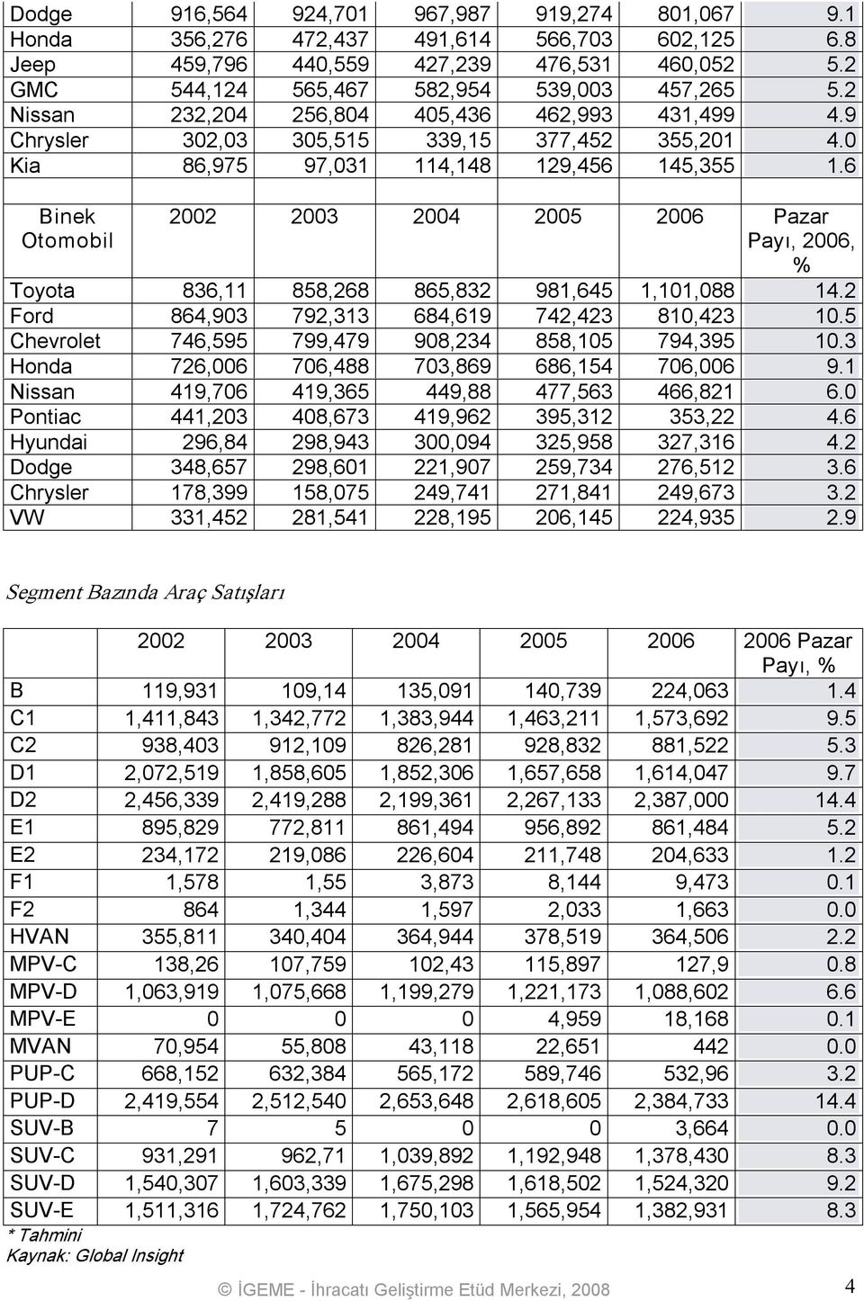 6 Binek Otomobil 2002 2003 2004 2005 2006 Pazar Payı, 2006, % Toyota 836,11 858,268 865,832 981,645 1,101,088 14.2 Ford 864,903 792,313 684,619 742,423 810,423 10.