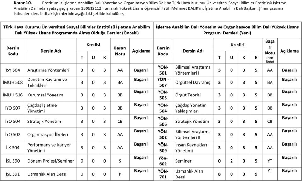 Lisans öğrencisi Fatih Mehmet BALIK ın, İşletme Anabilim Dalı Başkanlığı nın yazısına istinaden ders intibak işlemlerinin aşağıdaki şekilde kabulüne, Türk Hava Kurumu Üniversitesi Sosyal Bilimler