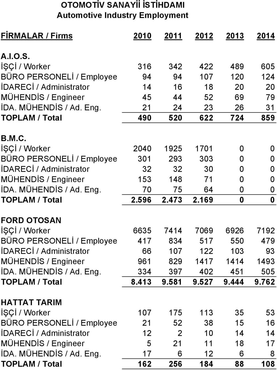 İŞÇİ / Worker 2040 1925 1701 0 0 BÜRO PERSONELİ / Employee 301 293 303 0 0 İDARECİ / Administrator 32 32 30 0 0 MÜHENDİS / Engineer 153 148 71 0 0 İDA. MÜHENDİS / Ad. Eng. 70 75 64 0 0 TOPLAM / Total 2.