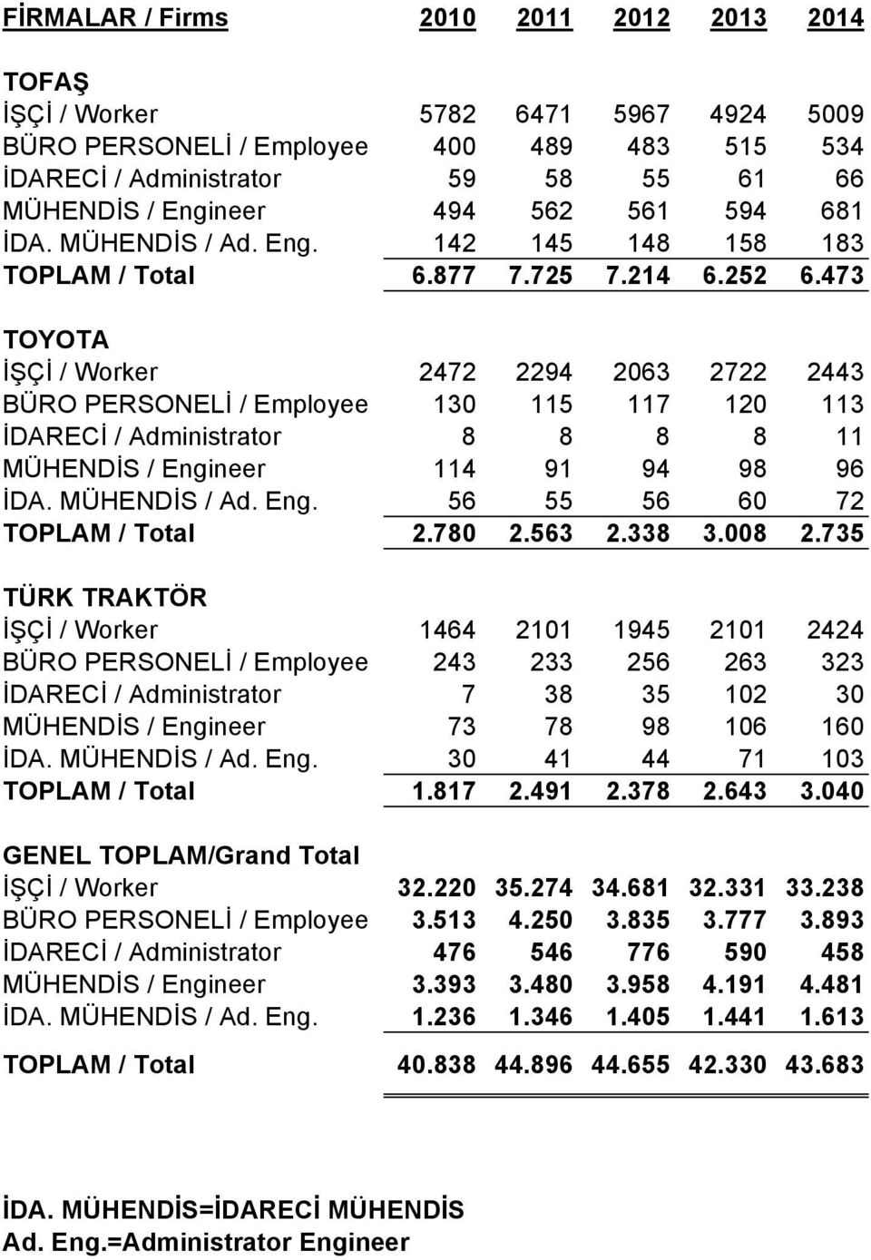 473 TOYOTA İŞÇİ / Worker 2472 2294 2063 2722 2443 BÜRO PERSONELİ / Employee 130 115 117 120 113 İDARECİ / Administrator 8 8 8 8 11 MÜHENDİS / Engineer 114 91 94 98 96 İDA. MÜHENDİS / Ad. Eng. 56 55 56 60 72 TOPLAM / Total 2.