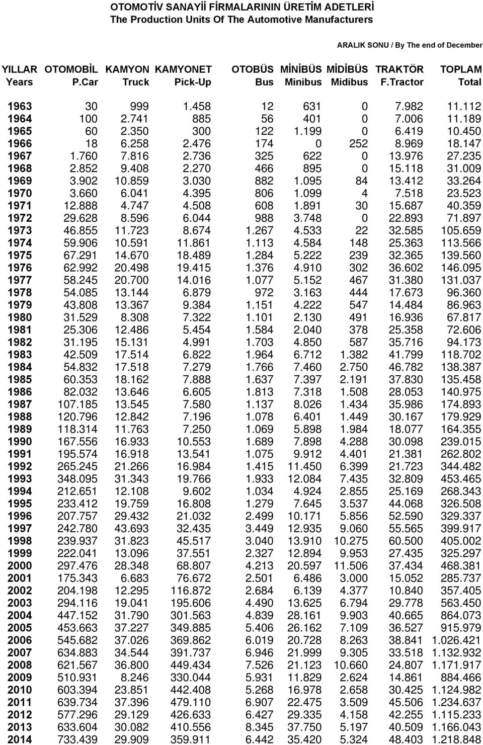 350 300 122 1.199 0 6.419 10.450 1966 18 6.258 2.476 174 0 252 8.969 18.147 1967 1.760 7.816 2.736 325 622 0 13.976 27.235 1968 2.852 9.408 2.270 466 895 0 15.118 31.009 1969 3.902 10.859 3.030 882 1.