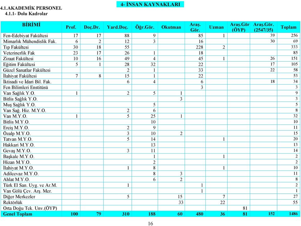 6 2 12 3 16 30 69 Tıp Fakültesi 30 18 55 228 2 333 Veterinerlik Fak 23 17 26 1 18 85 Ziraat Fakültesi 10 16 49 4 45 1 26 151 Eğitim Fakültesi 5 1 28 32 22 17 105 Güzel Sanatlar Fakültesi 2 1 33 22 58
