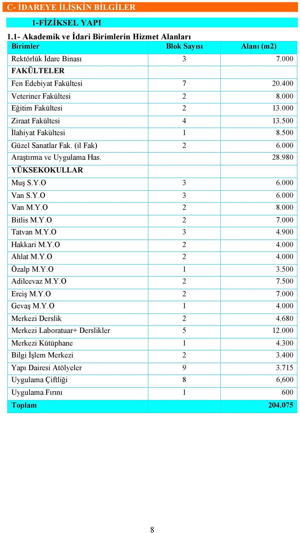 980 YÜKSEKOKULLAR Muş S.Y.O 3 6.000 Van S.Y.O 3 6.000 Van M.Y.O 2 8.000 Bitlis M.Y.O 2 7.000 Tatvan M.Y.O 3 4.900 Hakkari M.Y.O 2 4.000 Ahlat M.Y.O 2 4.000 Özalp M.Y.O 1 3.500 Adilcevaz M.Y.O 2 7.500 Erciş M.