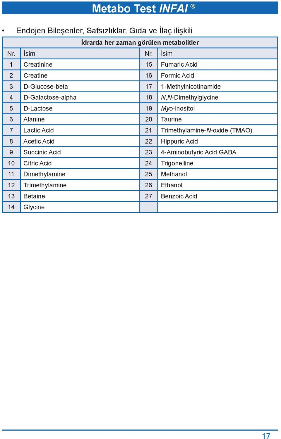 N,N-Dimethylglycine 5 D-Lactose 19 Myo-inositol 6 Alanine 20 Taurine 7 Lactic Acid 21 Trimethylamine-N-oxide (TMAO) 8 Acetic Acid 22