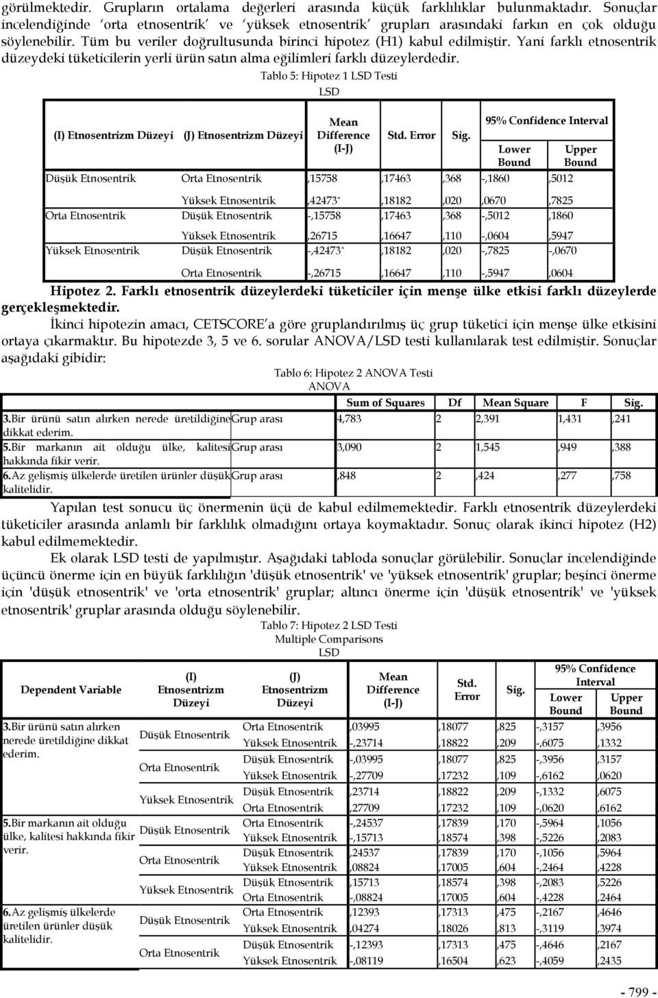 (I) Etnosentrizm Düzeyi (J) Etnosentrizm Düzeyi Tablo 5: Hipotez 1 LSD Testi LSD (I-J) Std.