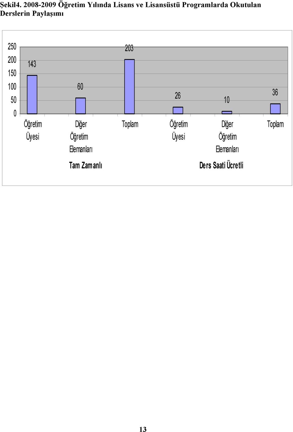 Okutulan Derslerin Paylaşımı 250 200 150 143 203 100 50 60 26 10