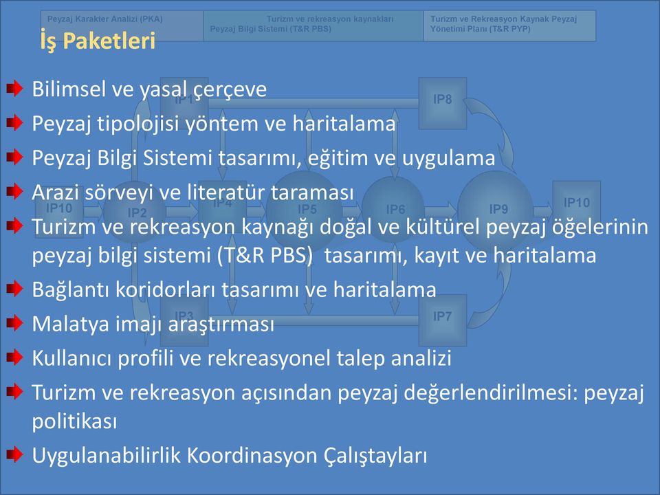 rekreasyon kaynağı doğal ve kültürel peyzaj öğelerinin peyzaj bilgi sistemi (T&R PBS) tasarımı, kayıt ve haritalama Bağlantı koridorları tasarımı ve haritalama IP3 Malatya imajı