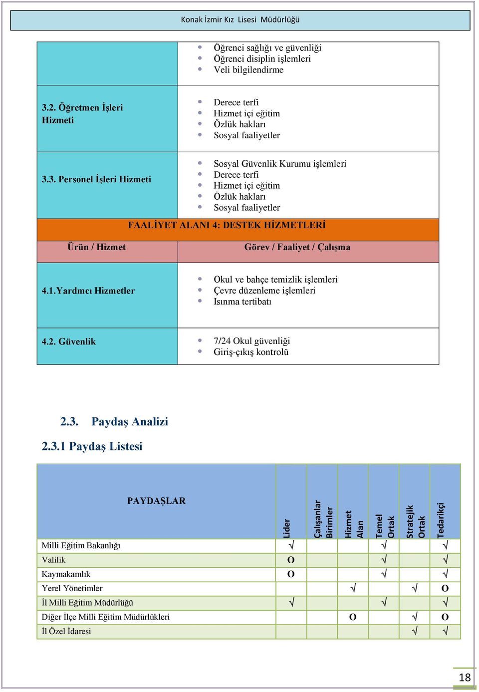 3. Personel İşleri Hizmeti Sosyal Güvenlik Kurumu işlemleri Derece terfi Hizmet içi eğitim Özlük hakları Sosyal faaliyetler FAALİYET ALANI 4: DESTEK HİZMETLERİ Ürün / Hizmet Görev / Faaliyet /