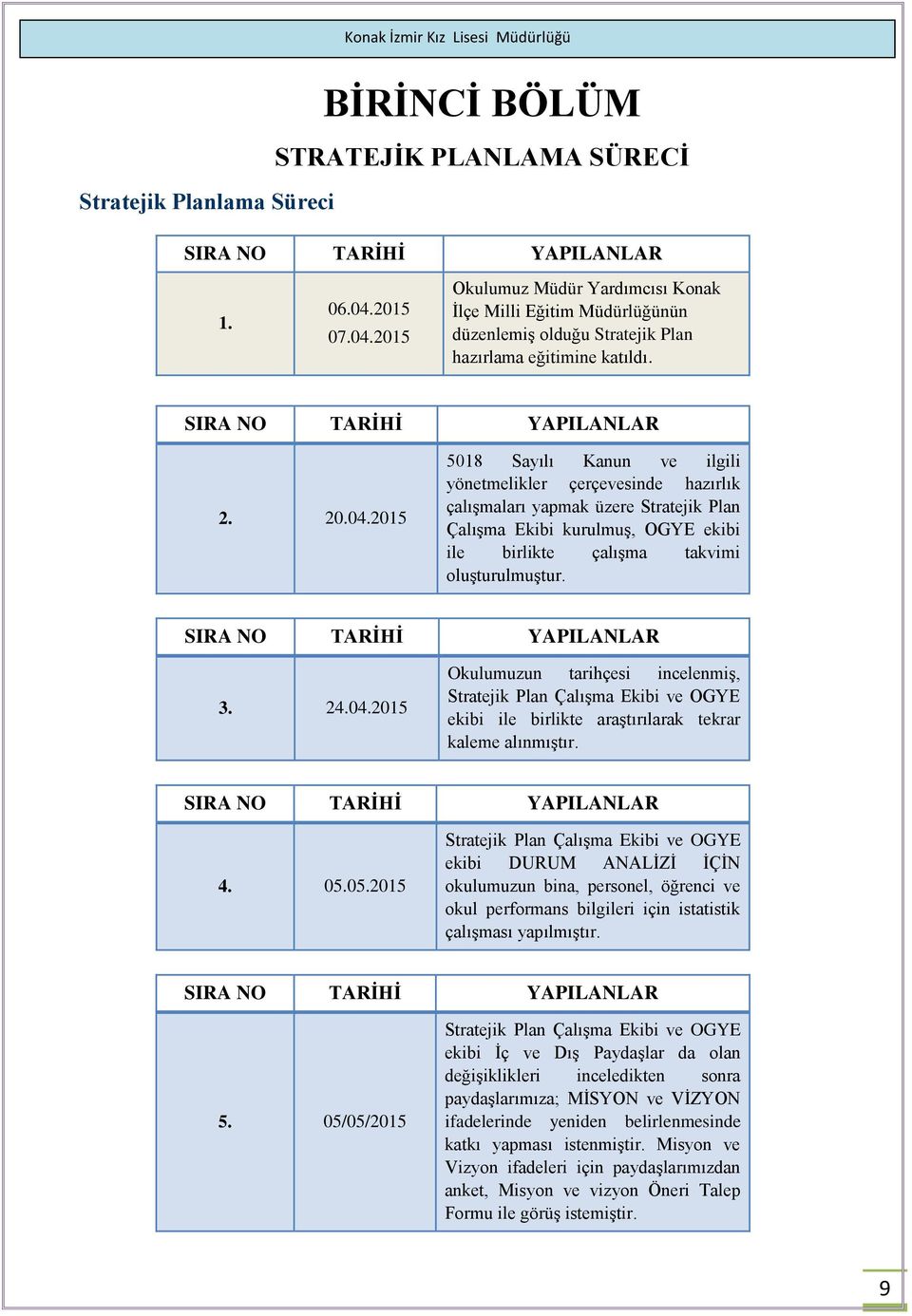 SIRA NO TARİHİ YAPILANLAR 3. 24.04.2015 Okulumuzun tarihçesi incelenmiş, Stratejik Plan Çalışma Ekibi ve OGYE ekibi ile birlikte araştırılarak tekrar kaleme alınmıştır. SIRA NO TARİHİ YAPILANLAR 4.