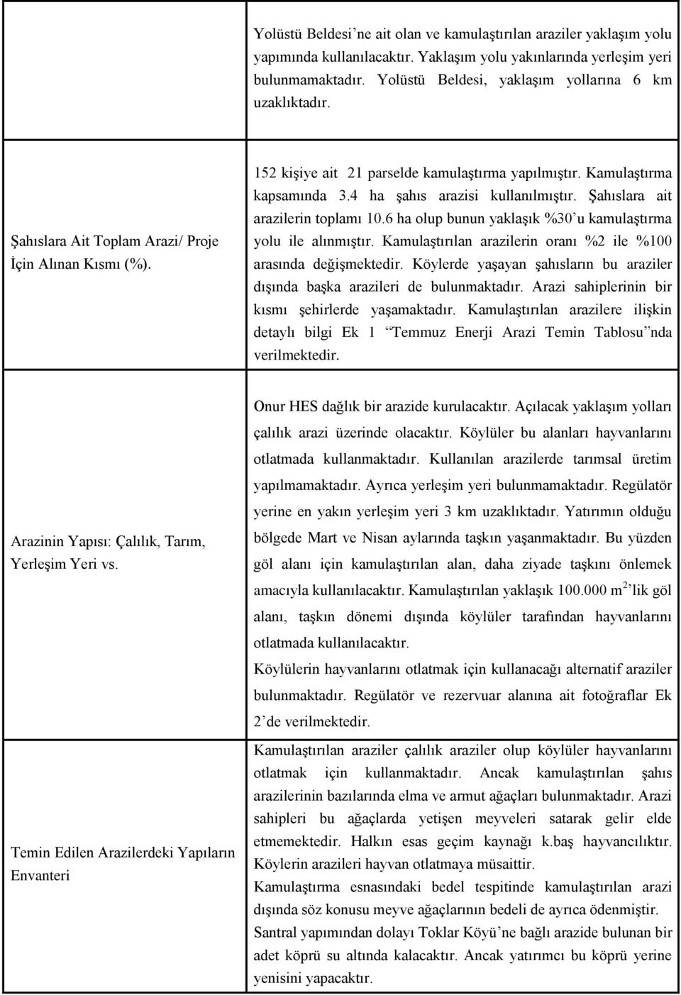 4 ha şahıs arazisi kullanılmıştır. Şahıslara ait arazilerin toplamı 10.6 ha olup bunun yaklaşık %30 u kamulaştırma yolu ile alınmıştır.