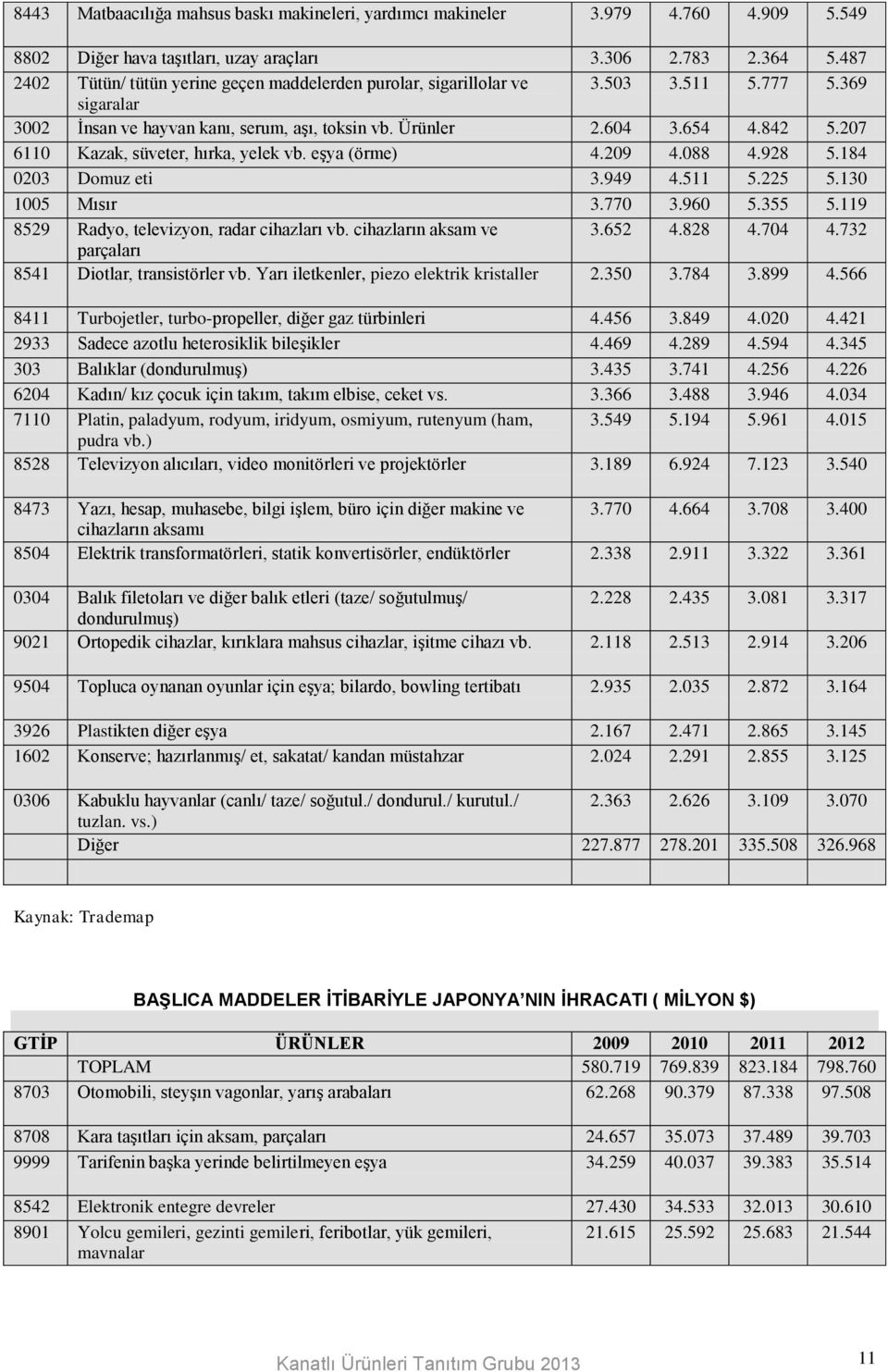 207 6110 Kazak, süveter, hırka, yelek vb. eşya (örme) 4.209 4.088 4.928 5.184 0203 Domuz eti 3.949 4.511 5.225 5.130 1005 Mısır 3.770 3.960 5.355 5.119 8529 Radyo, televizyon, radar cihazları vb.