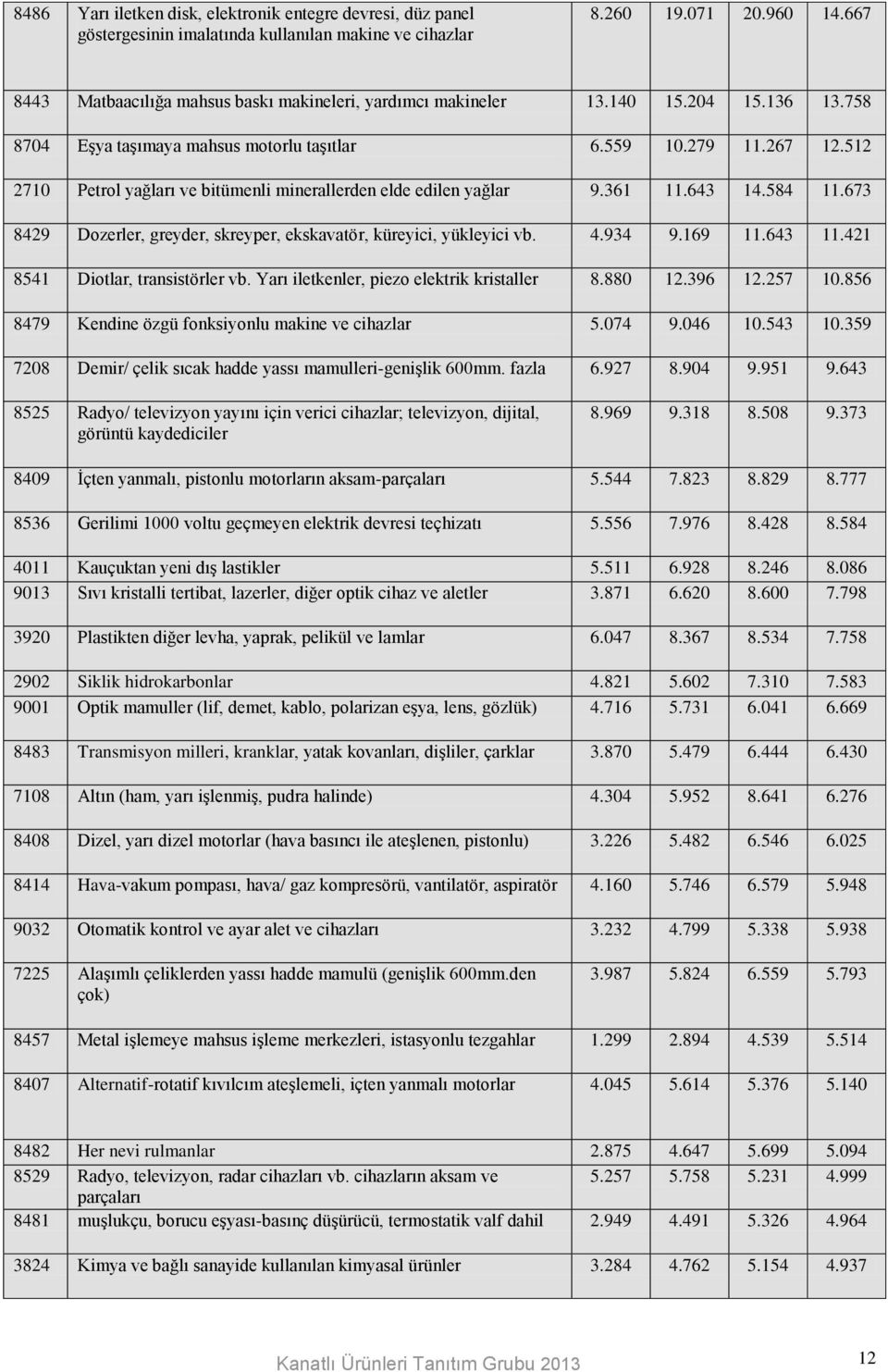 512 2710 Petrol yağları ve bitümenli minerallerden elde edilen yağlar 9.361 11.643 14.584 11.673 8429 Dozerler, greyder, skreyper, ekskavatör, küreyici, yükleyici vb. 4.934 9.169 11.643 11.