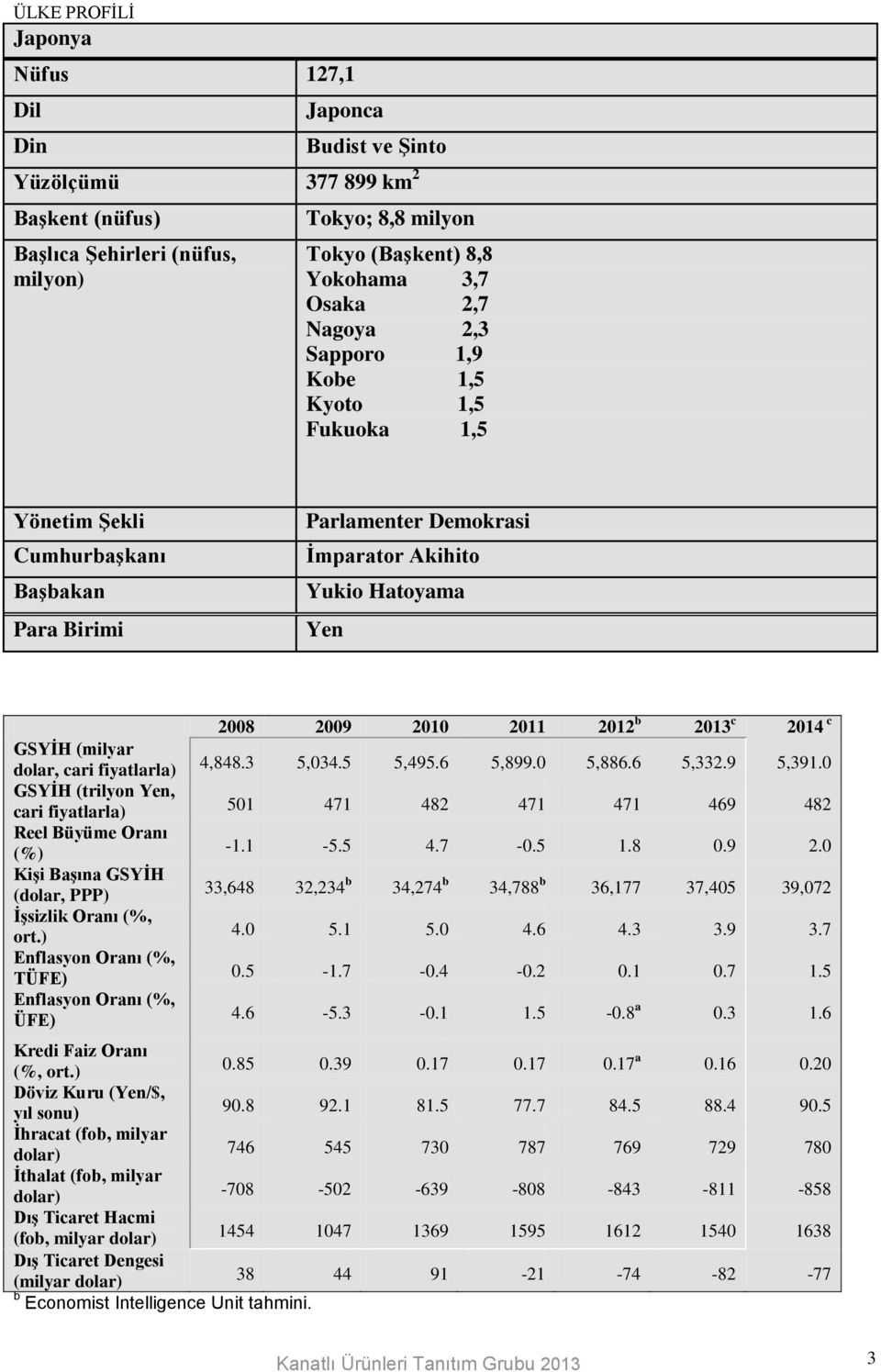 GSYİH (trilyon Yen, cari fiyatlarla) Reel Büyüme Oranı (%) Kişi Başına GSYİH (dolar, PPP) İşsizlik Oranı (%, ort.