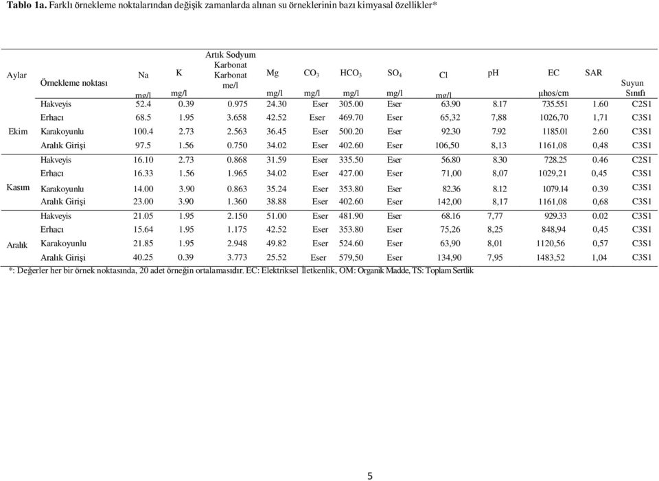 Suyun μhos/cm Sınıfı Hakveyis 52.4 0.39 0.975 24.30 Eser 305.00 Eser 63.90 8.17 735.551 1.60 C2S1 68.5 1.95 3.658 42.52 Eser 469.70 Eser Ekim Karakoyunlu 100.4 2.73 2.563 36.45 Eser 500.20 Eser 92.