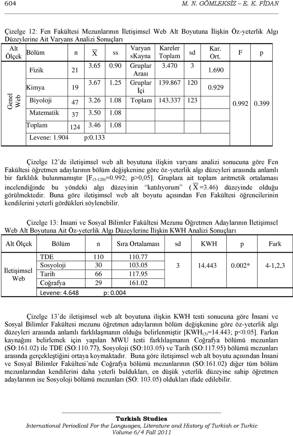 X ss skayna Tolam sd F Ort. 3.65 0.90 Grular ğı 3.470 ı 3 Fizik 21 1.690 Arası 3.67 1.25 Grular 139.867 120 Kimya 19 Ġçi 0.929 Biyoloji 47 3.26 1.08 Tolam 143.337 123 0.992 0.399 Matematik 37 3.50 1.