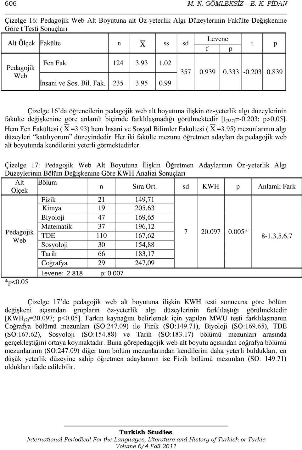 02 Ġnsani ve Sos. Bil. Fak. 235 3.95 0.99 357 0.939 0.333-0.203 0.