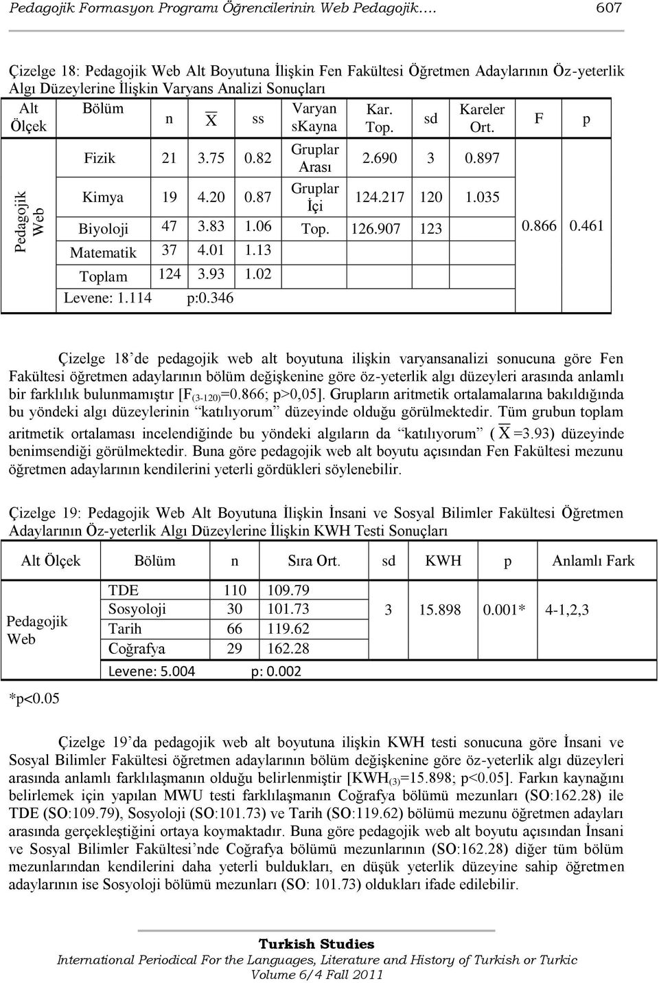 Kareler Ölçek n X ss skayna sd To. Ort. F Fizik 21 3.75 0.82 Grular ğı Arası 2.690 3 0.897 Kimya 19 4.20 0.87 Grular Ġçi 124.217 120 1.035 Biyoloji 47 3.83 1.06 To. 126.907 123 0.866 0.