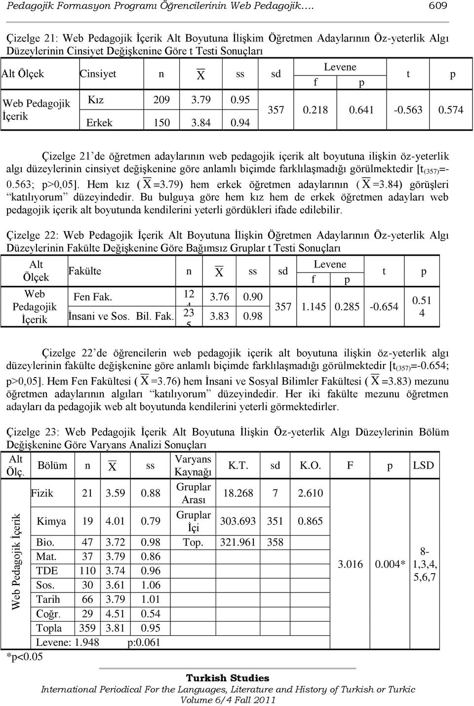 Pedagojik Kız 209 3.79 0.95 357 0.218 0.641-0.563 0.574 Ġçerik Erkek 150 3.84 0.