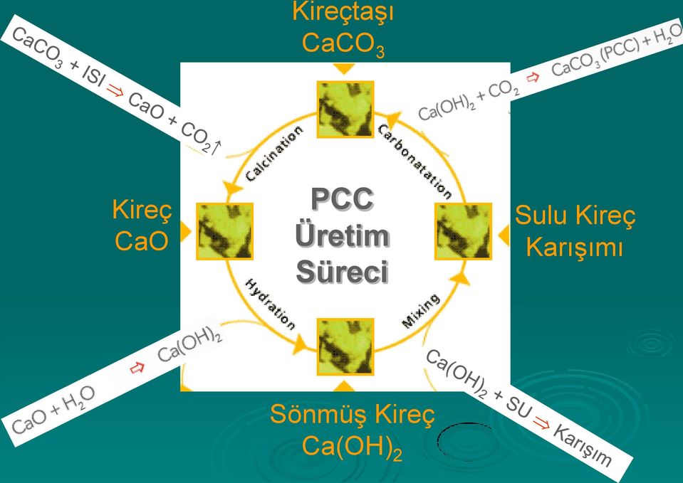 Süreci Sulu Kireç