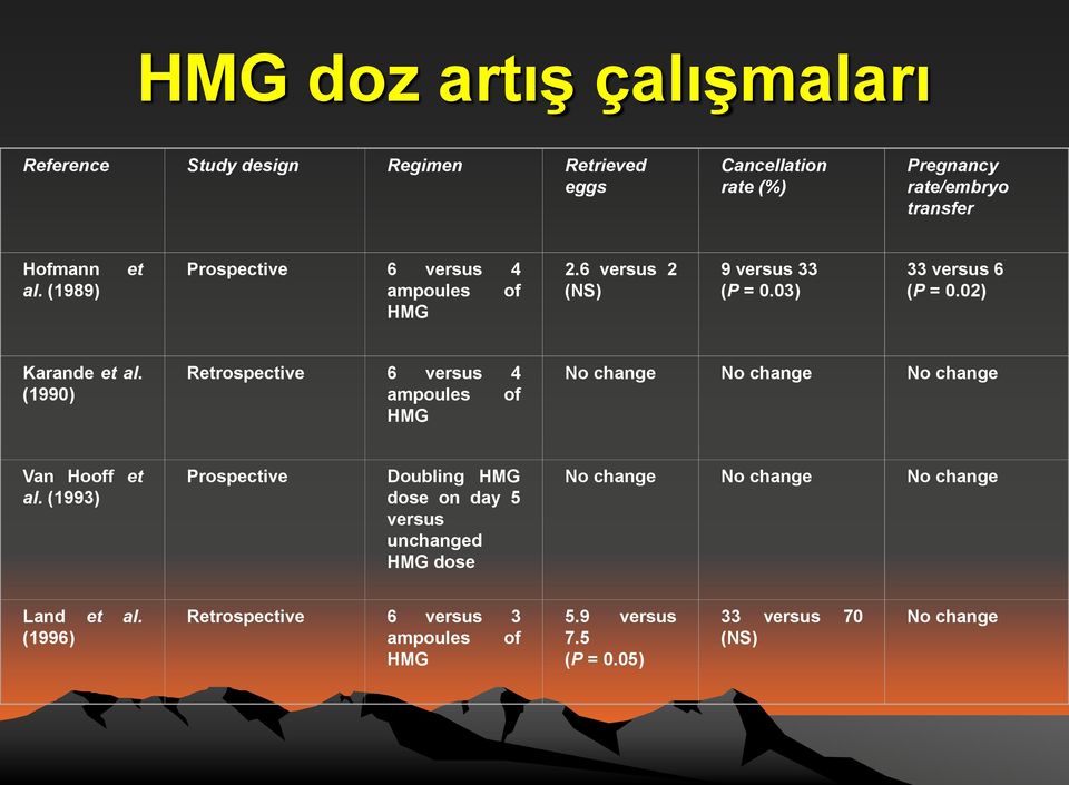 (1990) Retrospective 6 versus 4 ampoules of HMG No change No change No change Van Hooff et al.