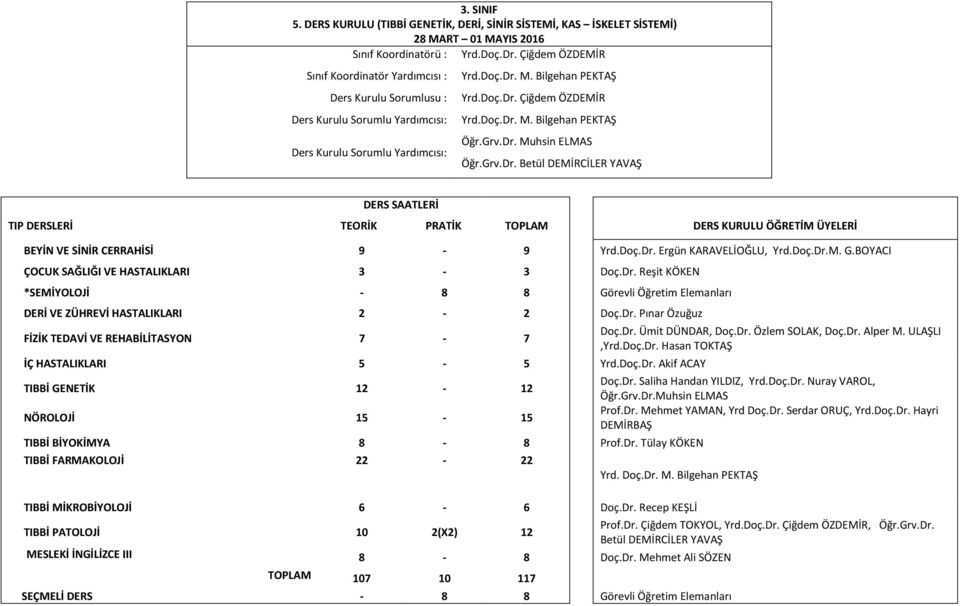 Doç.Dr. Ergün KARAVELİOĞLU, Yrd.Doç.Dr.M. G.BOYACI ÇOCUK SAĞLIĞI VE HASTALIKLARI 3-3 Doç.Dr. Reşit KÖKEN * - 8 8 Görevli Öğretim Elemanları DERİ VE ZÜHREVİ HASTALIKLARI 2-2 Doç.Dr. Pınar Özuğuz FİZİK TEDAVİ VE REHABİLİTASYON 7-7 5-5 Yrd.