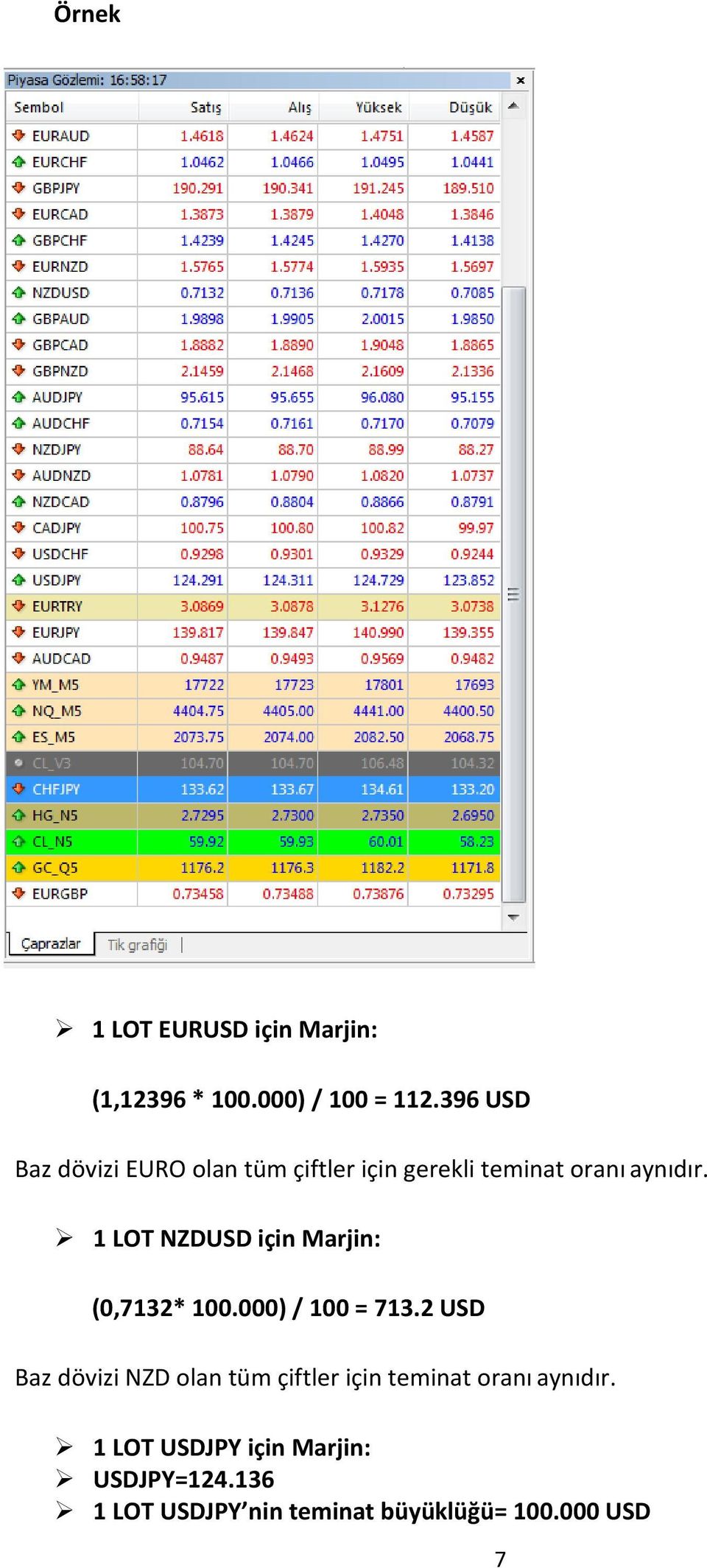 1 LOT NZDUSD için Marjin: (0,7132* 100.000) / 100 = 713.