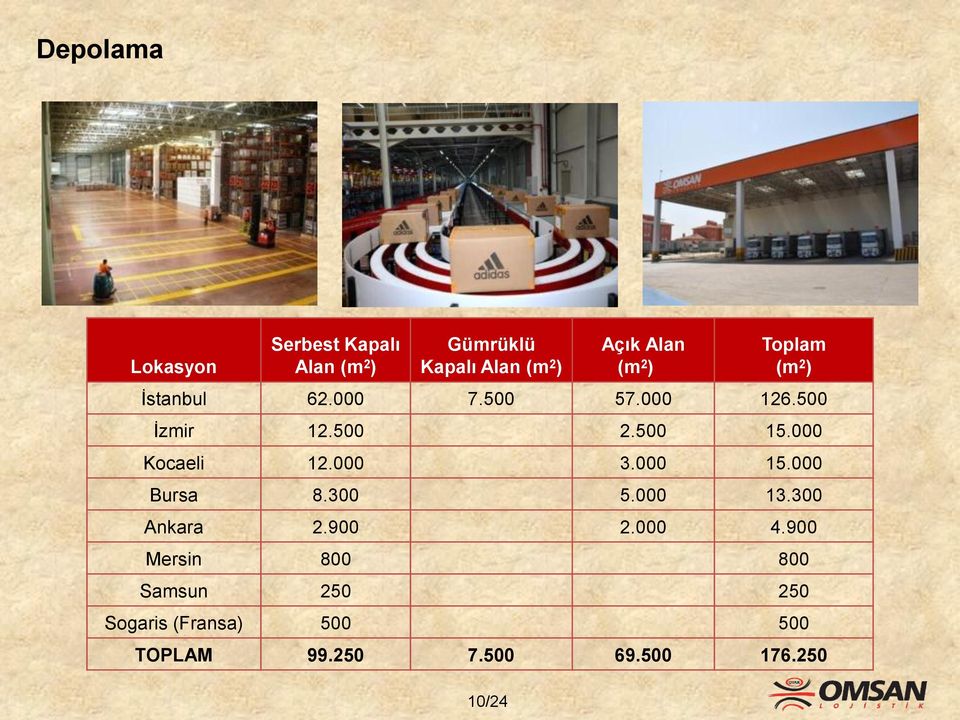 000 Kocaeli 12.000 3.000 15.000 Bursa 8.300 5.000 13.300 Ankara 2.900 2.000 4.