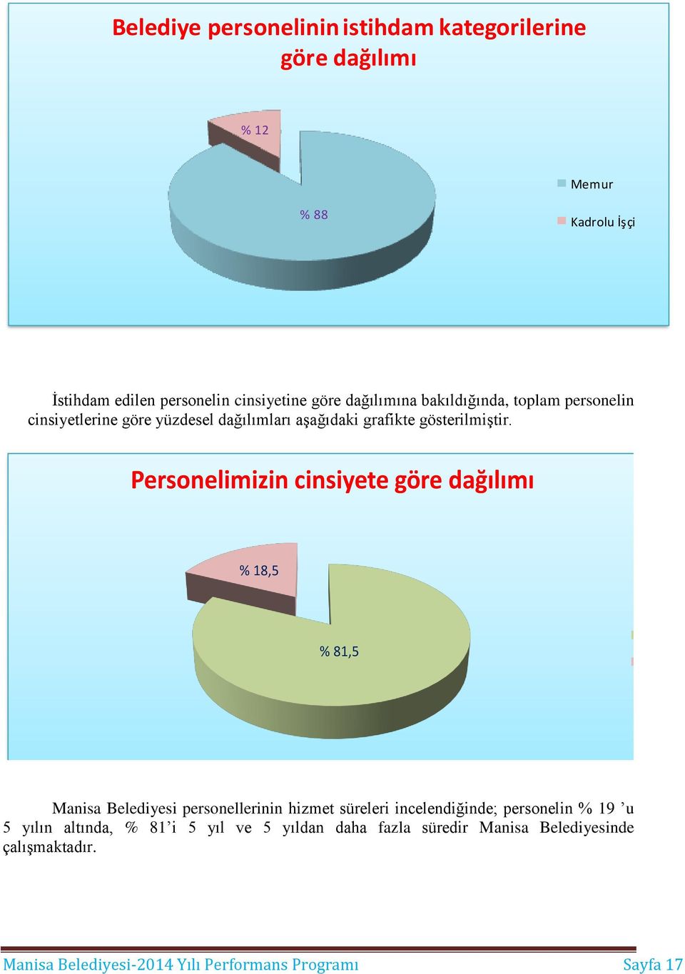 Personelimizin cinsiyete göre dağılımı % 18,5 % 81,5 Erkek Kadın Manisa Belediyesi personellerinin hizmet süreleri incelendiğinde;