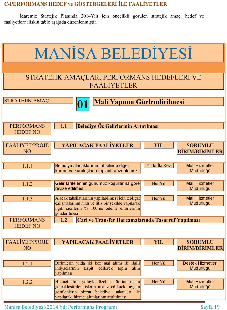 1 Belediye Öz Gelirlerinin Artırılması YAPILACAK YIL SORUMLU BİRİM/BİRİMLER 1.1.1 Belediye alacaklarının tahsilinde diğer kurum ve kuruluşlarla toplantı düzenlemek Yılda İki Kez Mali Hizmetler 1.1.2 Gelir tarifelerinin günümüz koşullarına göre revize edilmesi Her Yıl Mali Hizmetler 1.