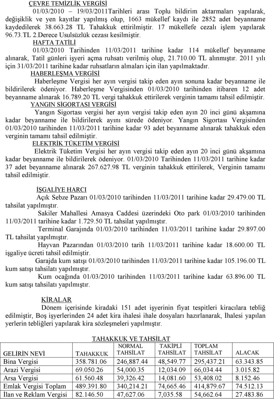 HAFTA TATİLİ 01/03/2010 Tarihinden 11/03/2011 tarihine kadar 114 mükellef beyanname alınarak, Tatil günleri işyeri açma ruhsatı verilmiş olup, 21.710.00 TL alınmıştır.