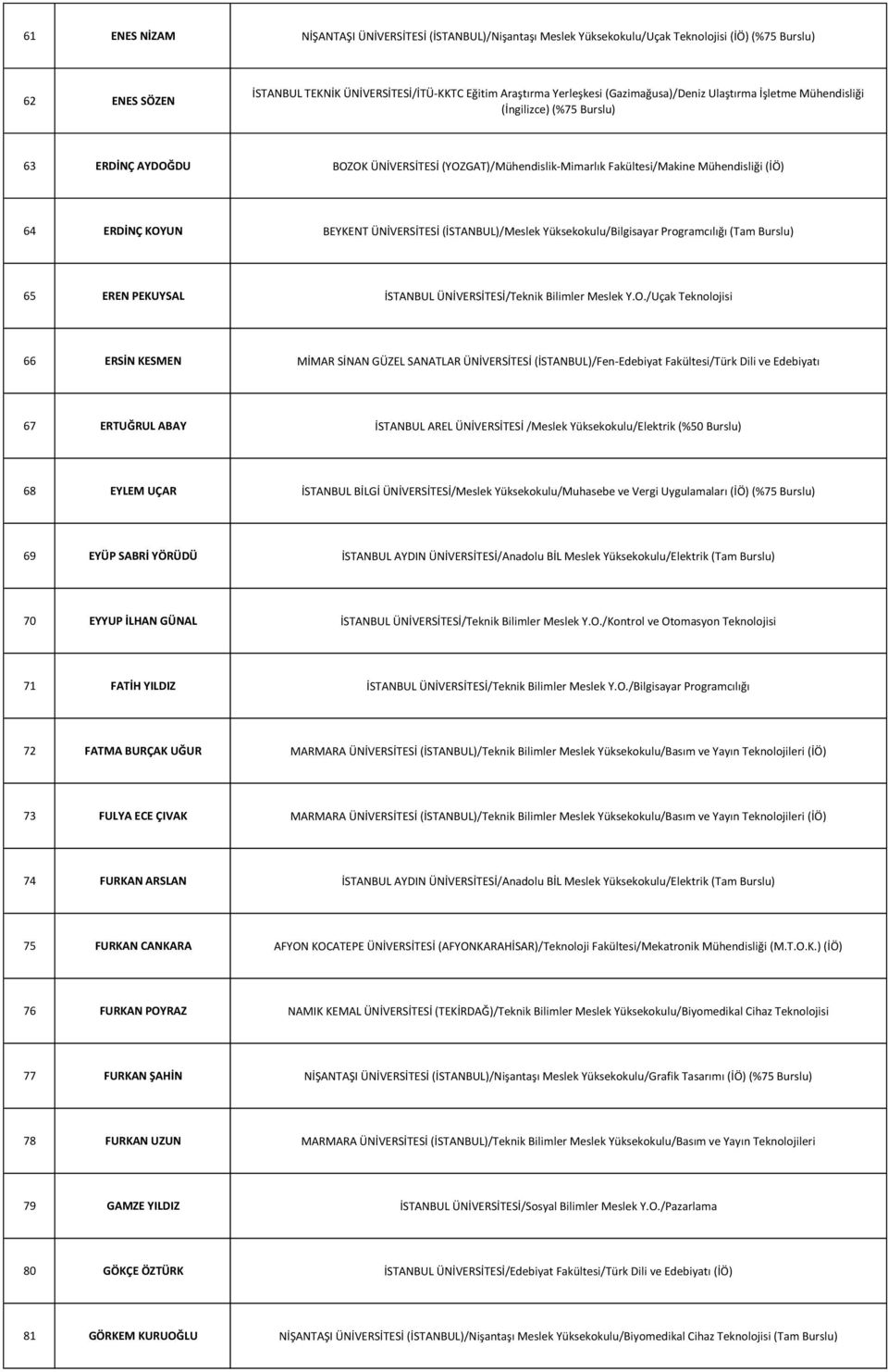 BEYKENT ÜNİVERSİTESİ (İSTANBUL)/Meslek Yüksekokulu/Bilgisayar Programcılığı (Tam Burslu) 65 EREN PEKUYSAL İSTANBUL ÜNİVERSİTESİ/Teknik Bilimler Meslek Y.O.