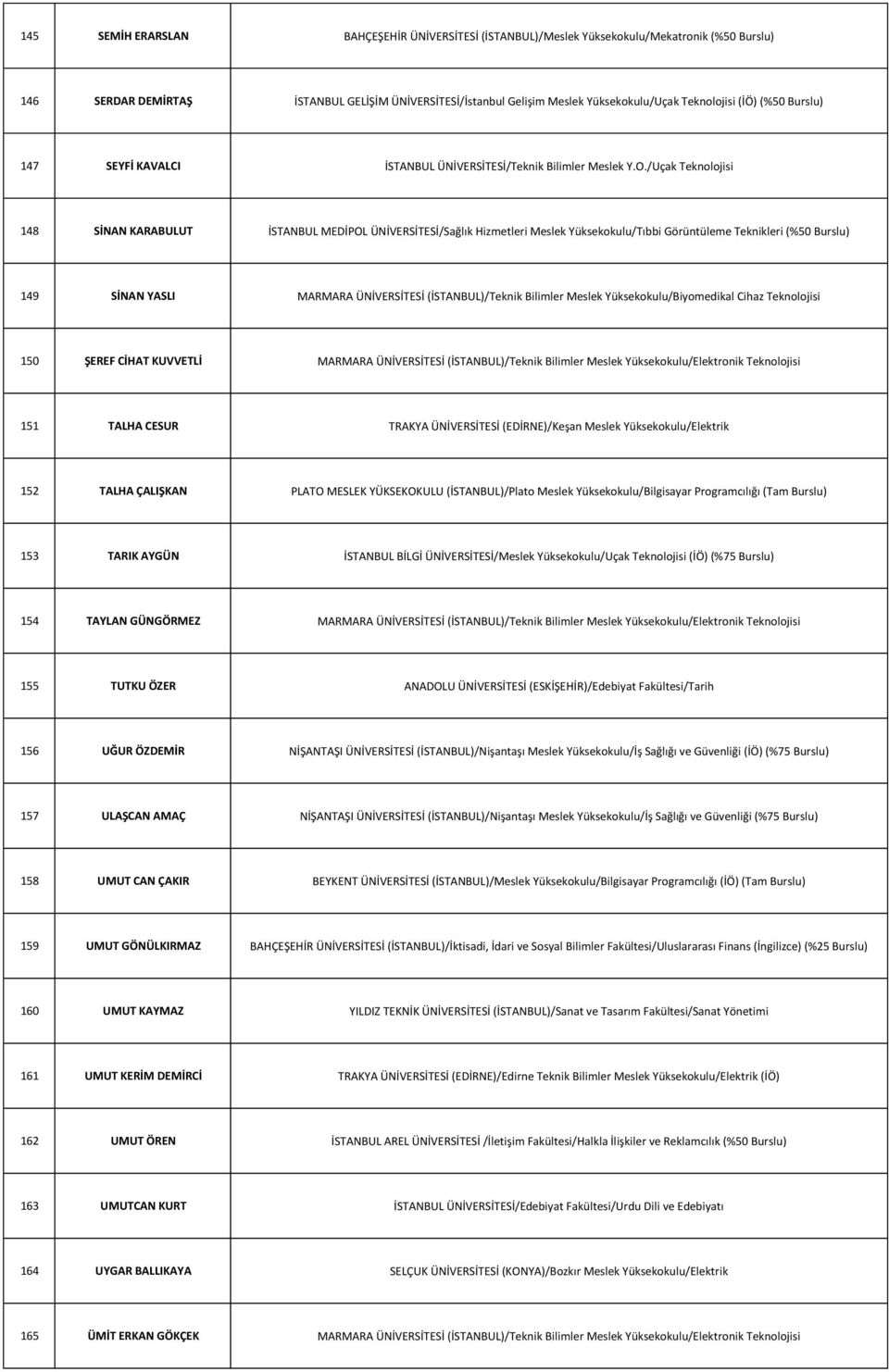 /Uçak Teknolojisi 148 SİNAN KARABULUT İSTANBUL MEDİPOL ÜNİVERSİTESİ/Sağlık Hizmetleri Meslek Yüksekokulu/Tıbbi Görüntüleme Teknikleri (%50 Burslu) 149 SİNAN YASLI MARMARA ÜNİVERSİTESİ