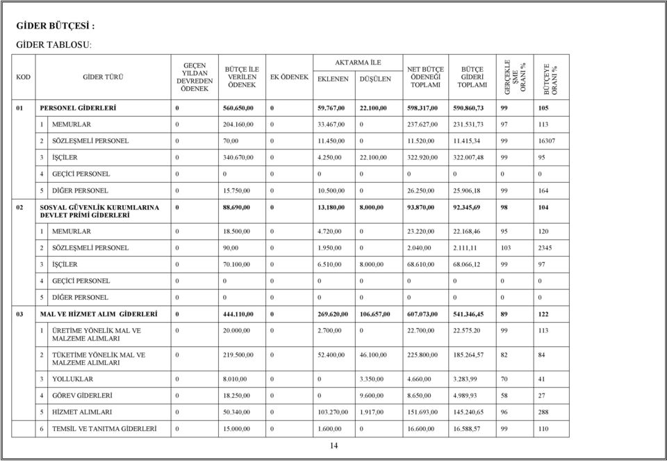 531,73 97 113 2 SÖZLEŞMELİ PERSONEL 0 70,00 0 11.450,00 0 11.520,00 11.415,34 99 16307 3 İŞÇİLER 0 340.670,00 0 4.250,00 22.100,00 322.920,00 322.