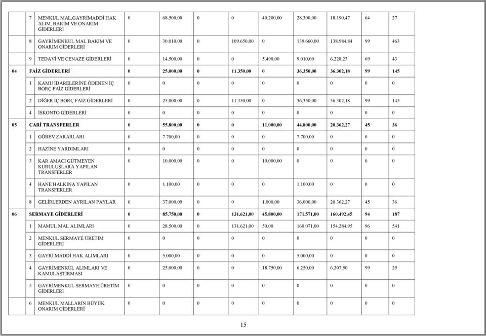 302,18 99 145 1 KAMU İDARELERİNE ÖDENEN İÇ BORÇ FAİZ GİDERLERİ 0 0 0 0 0 0 0 0 0 2 DİĞER İÇ BORÇ FAİZ GİDERLERİ 0 25.000,00 0 11.350,00 0 36.350,00 36.
