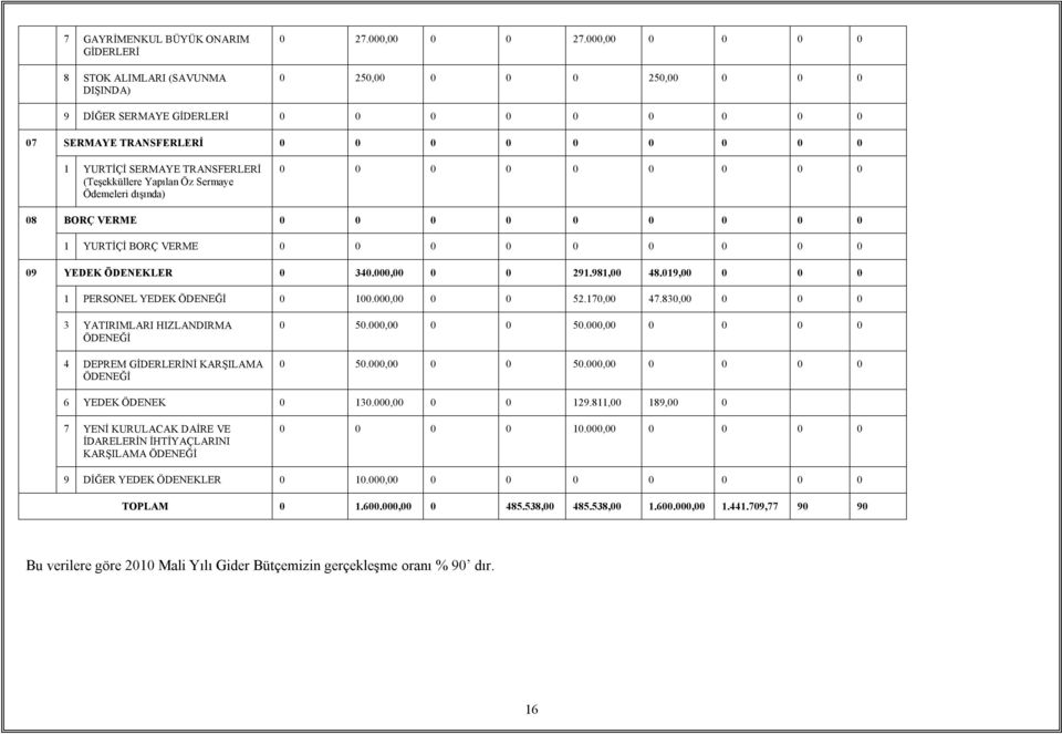 Ödemeleri dışında) 0 0 0 0 0 0 0 0 0 08 BORÇ VERME 0 0 0 0 0 0 0 0 0 1 YURTİÇİ BORÇ VERME 0 0 0 0 0 0 0 0 0 09 YEDEK ÖDENEKLER 0 340.000,00 0 0 291.981,00 48.