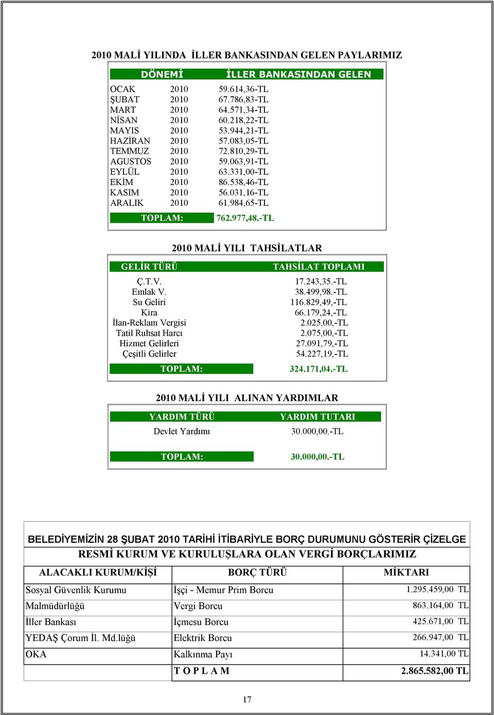 -TL 2010 MALİ YILI TAHSİLATLAR GELİR TÜRÜ Ç.T.V. Emlak V. Su Geliri Kira İlan-Reklam Vergisi Tatil Ruhsat Harcı Hizmet Gelirleri Çeşitli Gelirler TOPLAM: TAHSİLAT TOPLAMI 17.243,35.-TL 38.499,98.