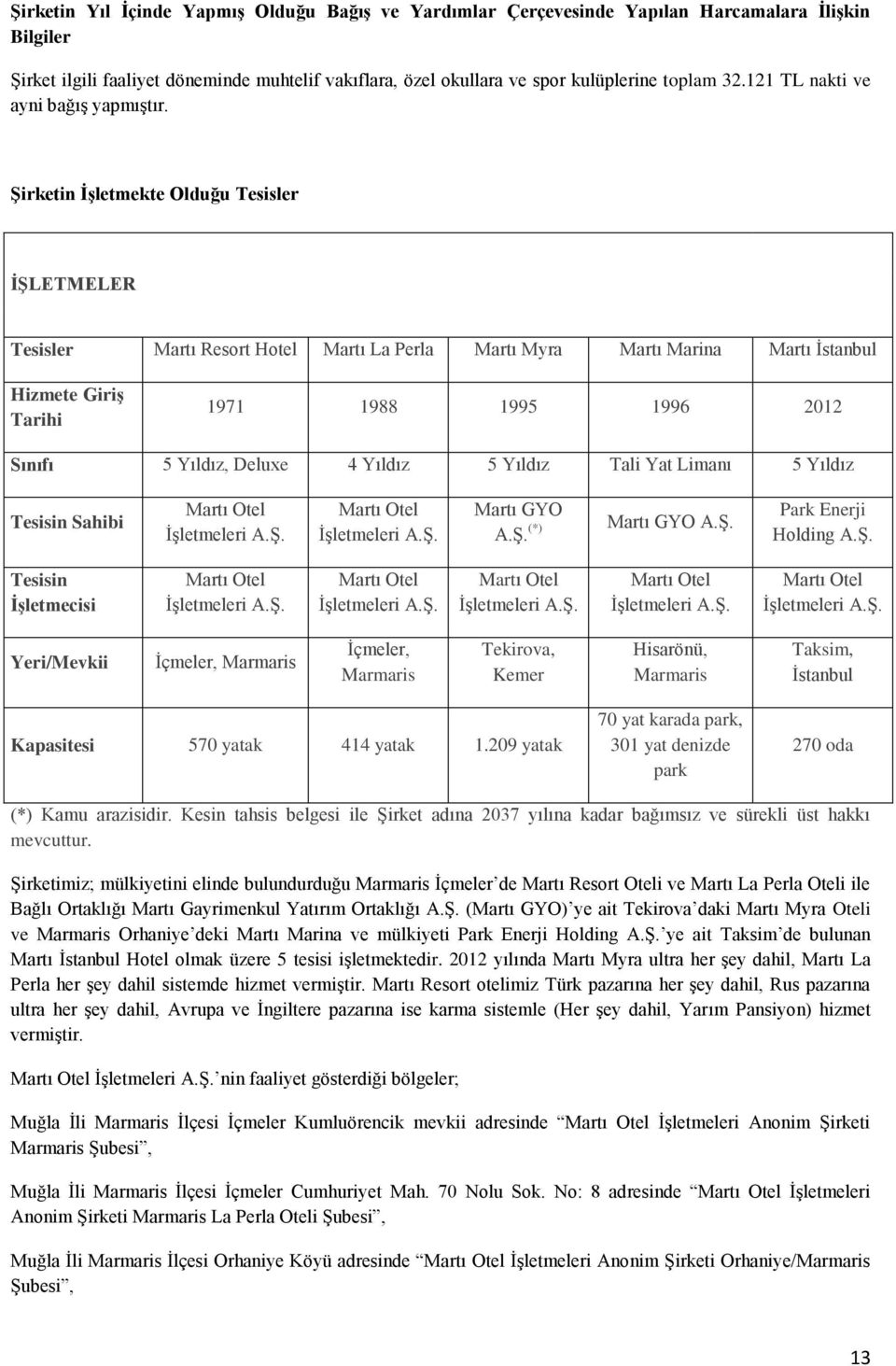 Şirketin İşletmekte Olduğu Tesisler İŞLETMELER Tesisler Martı Resort Hotel Martı La Perla Martı Myra Martı Marina Martı İstanbul Hizmete Giriş Tarihi 1971 1988 1995 1996 2012 Sınıfı 5 Yıldız, Deluxe