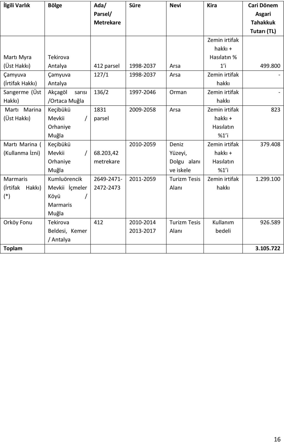 Marmaris Muğla Tekirova Beldesi, Kemer / Antalya Süre Nevi Kira Cari Dönem Asgari Tahakkuk Tutarı (TL) 127/1 1998-2037 Arsa Zemin irtifak hakkı 136/2 1997-2046 Orman Zemin irtifak hakkı 1831 parsel