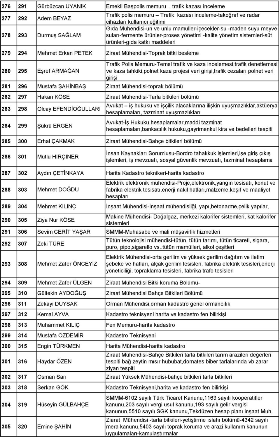 PETEK Ziraat Mühendisi-Toprak bitki besleme 280 295 EĢref ARMAĞAN 281 296 Mustafa ġahġnbaġ Ziraat Mühendisi-toprak bölümü Trafik Polis Memuru-Temel trafik ve kaza incelemesi,trafik denetlemesi ve