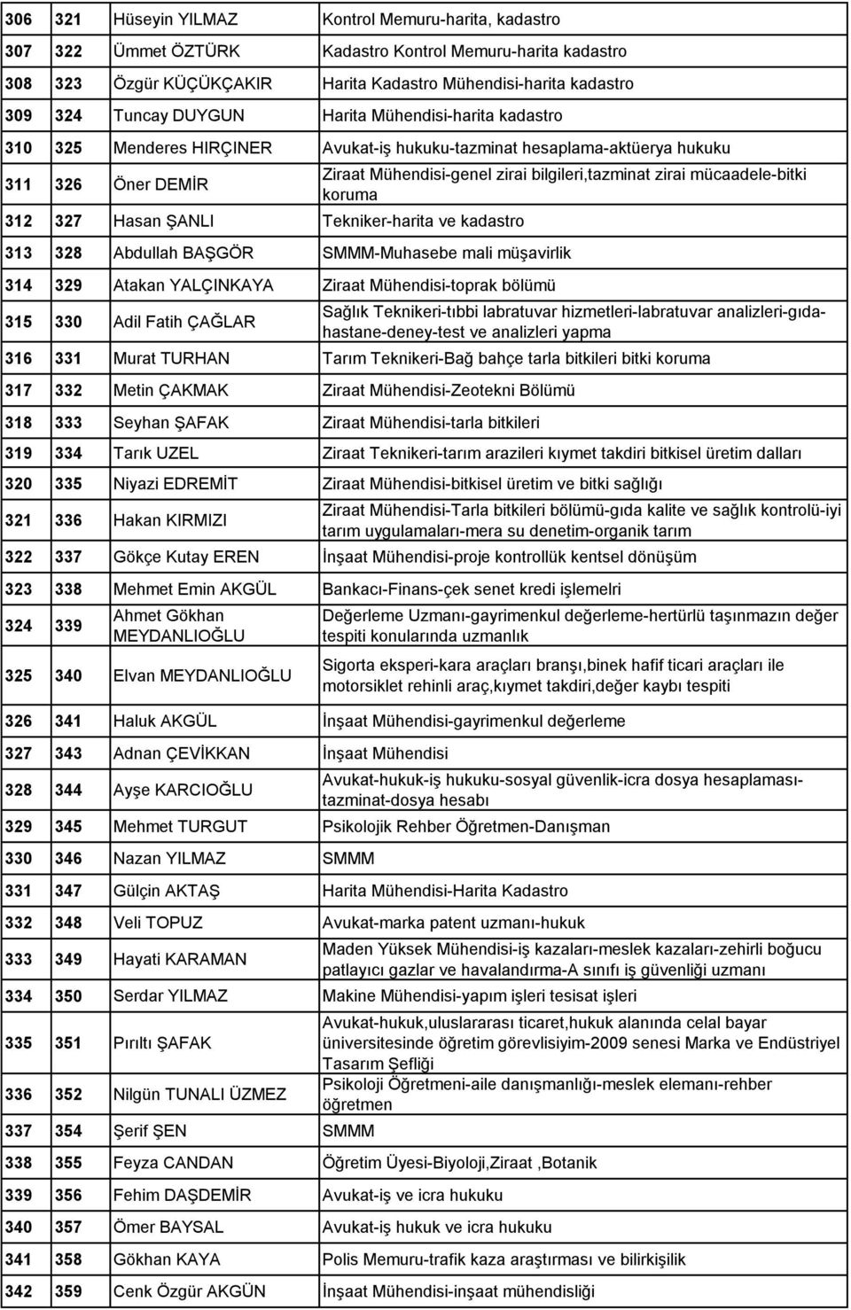 Mühendisi-genel zirai bilgileri,tazminat zirai mücaadele-bitki koruma 313 328 Abdullah BAġGÖR SMMM-Muhasebe mali müģavirlik 314 329 Atakan YALÇINKAYA Ziraat Mühendisi-toprak bölümü 315 330 Adil Fatih