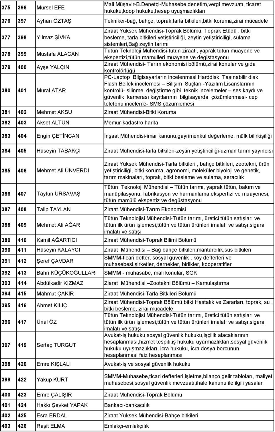 ġġvka 378 399 Mustafa ALACAN 379 400 AyĢe YALÇIN 380 401 Mural ATAR 381 402 Mehmet AKSU Ziraat Mühendisi-Bitki Koruma 382 403 Akset ALTUN Memur-kadastro harita Ziraat Yüksek Mühendisi-Toprak Bölümü,