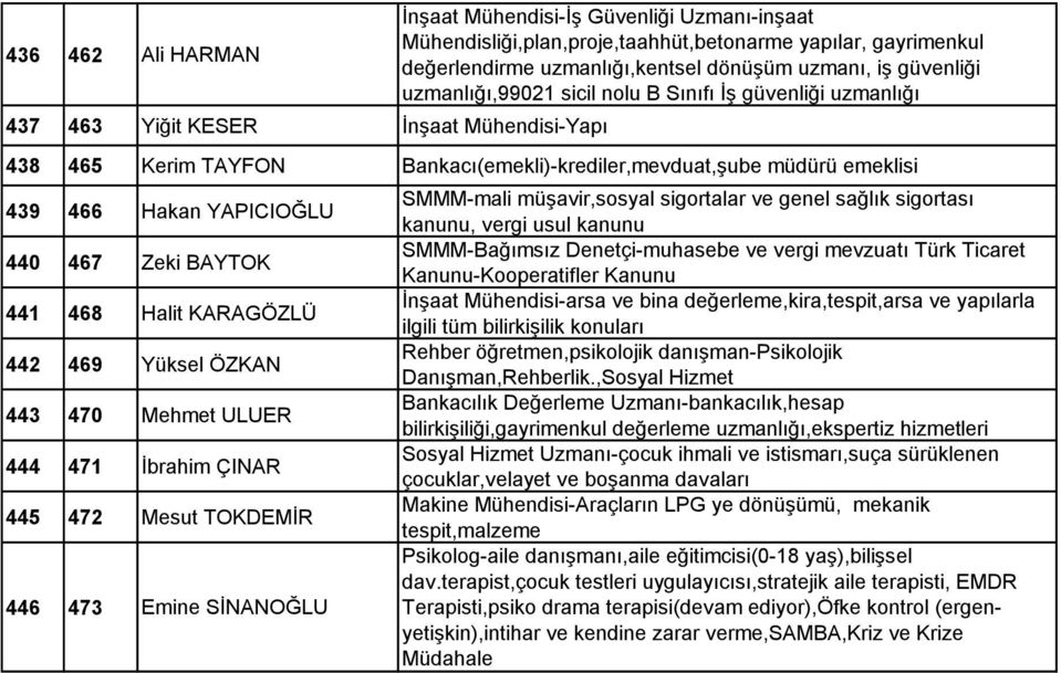 Zeki BAYTOK 441 468 Halit KARAGÖZLÜ 442 469 Yüksel ÖZKAN 443 470 Mehmet ULUER 444 471 Ġbrahim ÇINAR 445 472 Mesut TOKDEMĠR 446 473 Emine SĠNANOĞLU SMMM-mali müģavir,sosyal sigortalar ve genel sağlık